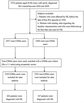 Effect of Chinese Herbal Medicines on Hearing Loss Risk in Rheumatoid Arthritis Patients: Retrospective Claims Analysis